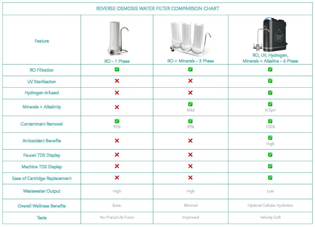 REVERSE OSMOSIS WATER FILTER COMPARISON CHART REVERSE OSMOSIS WATER FILTER COMPARISON CHART